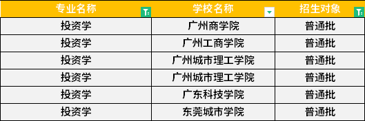 2022年廣東專升本投資學專業(yè)招生學校