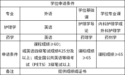 福建医科大学2022年6月自考毕业生申请学士学位的通知