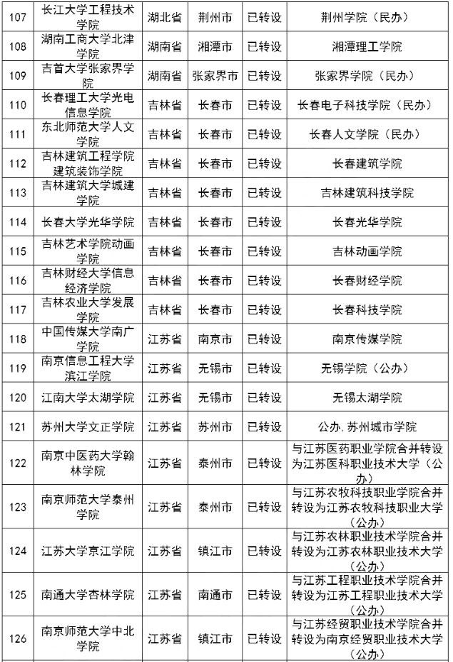 已完成轉設的188所獨立院校名單