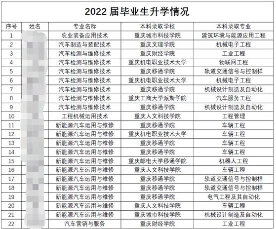 2022年重慶三峽職業(yè)學(xué)院汽車工程學(xué)院專升本錄取率