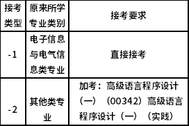 北京邮电大学自考本科计算机及应用（独立本科段）（01B0801）专业考试计划