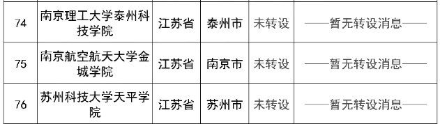 未完成轉(zhuǎn)設(shè)的141所獨立院校名單