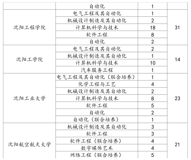 我校2022年專升本錄取情況表