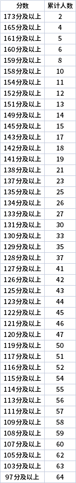 2022年寧夏專升本文史類數(shù)字媒體技術專業(yè)志愿分段表