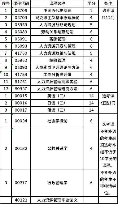 北京理工大学自考本科人力资源管理（独立本科段）（01B0223）专业考试计划
