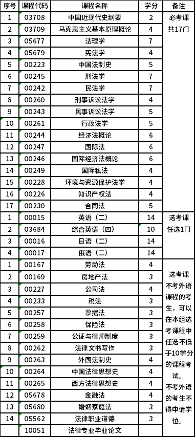 北京理工大学自考本科法律（独立本科段）（01B0301）专业考试计划