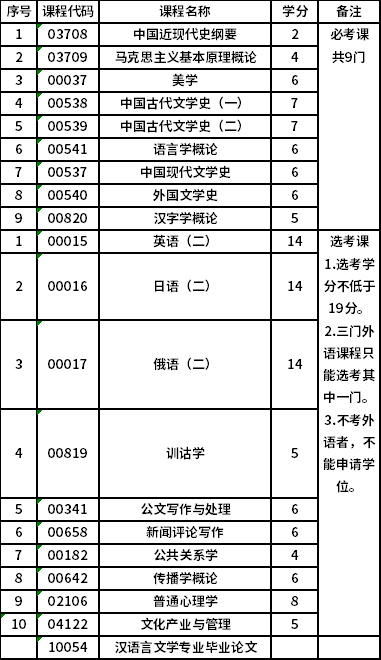 中国传媒大学自考本科汉语言文学（本科）（01C1501）专业考试计划