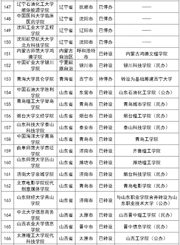 已完成轉設的188所獨立院校名單