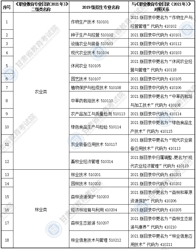 大綱適用?？茖I(yè)