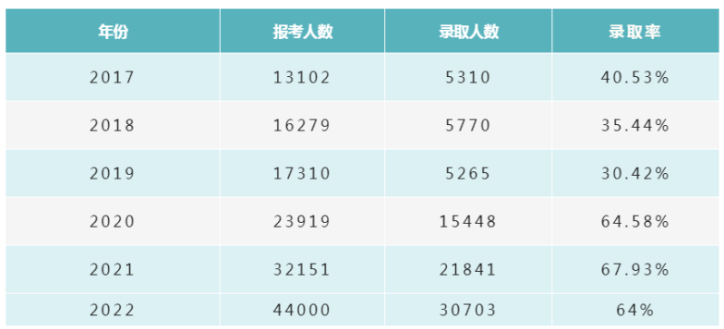 2017年-2022年重慶專升本報(bào)考人數(shù)和錄取人數(shù)情況