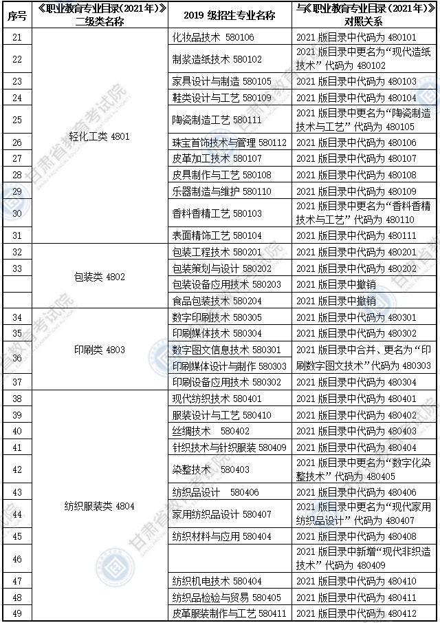 大綱適用?？茖I(yè)