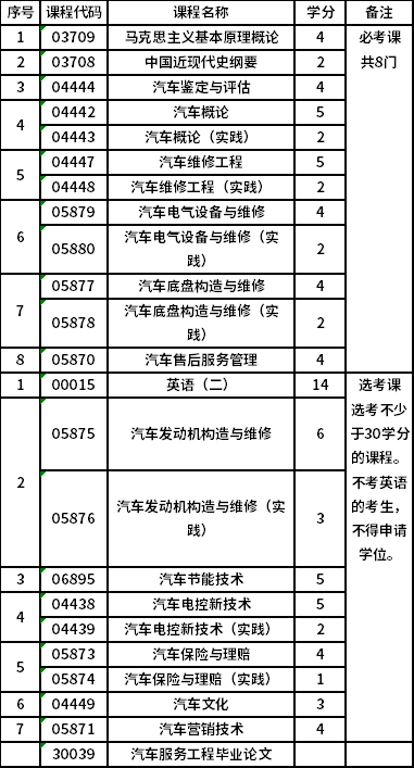 北京理工大學(xué)自考本科汽車服務(wù)工程（專升本）（01B0003）專業(yè)考試計劃