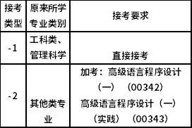 北京邮电大学自考本科计算机信息管理（独立本科段）（01B0810）专业考试计划