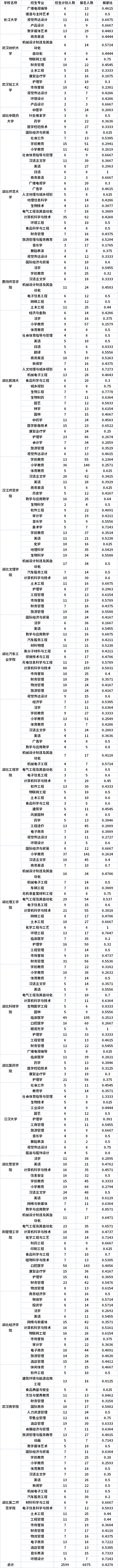 2022年湖北專升本專項(xiàng)計(jì)劃各招生院校報(bào)錄比匯總