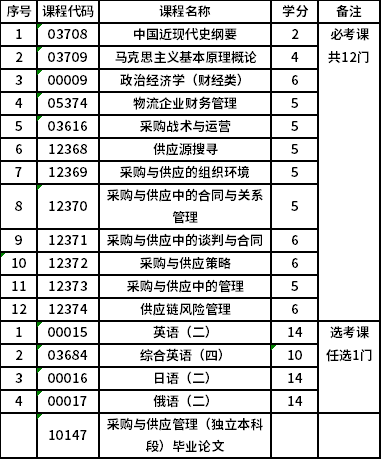 北京物资学院自考本科采购与供应管理（独立本科段）（01B0209）专业考试计划