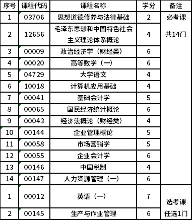 北京理工大学自考专科工商企业管理（专科）（01A0201）专业考试计划