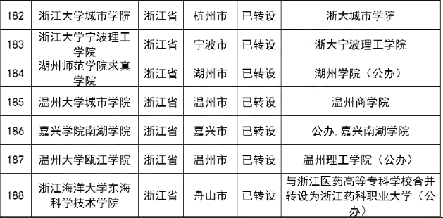 已完成轉設的188所獨立院校名單