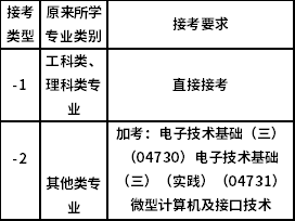 北京邮电大学自考本科计算机网络（独立本科段）（01B0802）专业考试计划