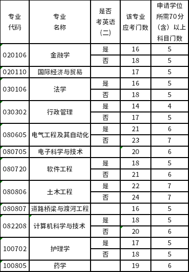 郑州大学2022年下半年自学考试本科毕业生申请学士学位条件