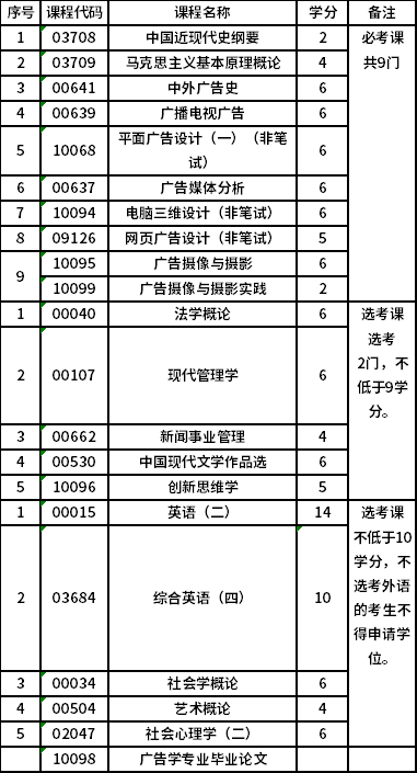 北京联合大学自考本科广告学（独立本科段）（01B0501）专业考试计划
