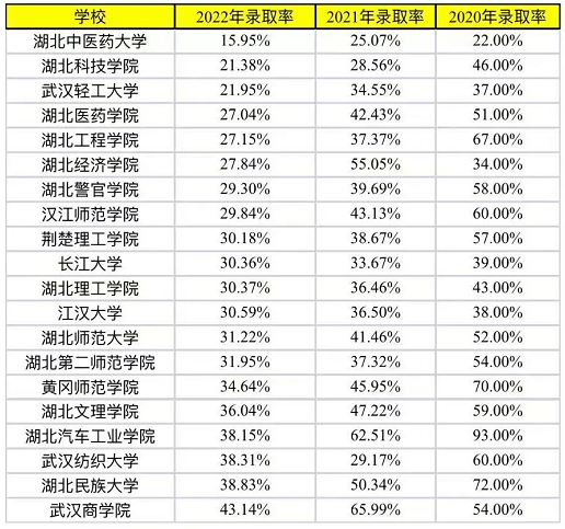 2022年湖北专升本公办院校录取率