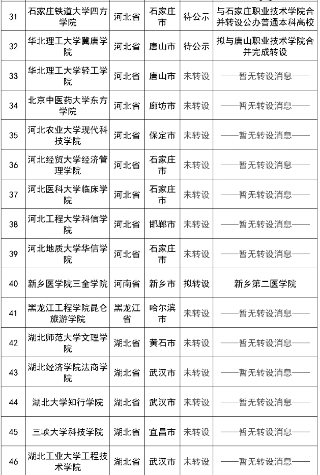 未完成轉設的141所獨立院校名單