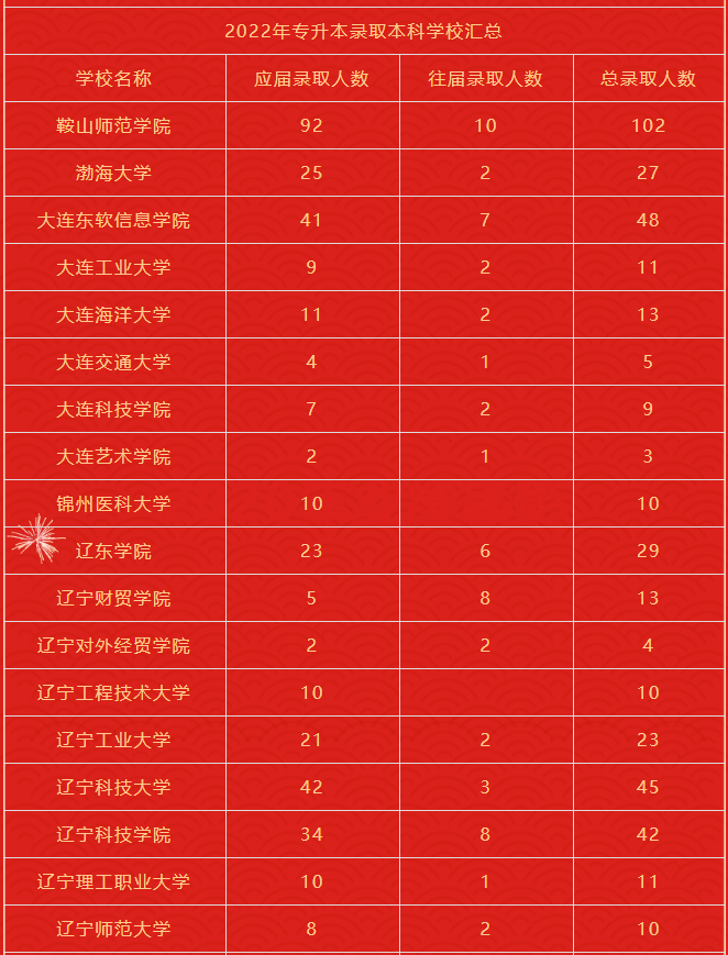 2022年鞍山師范學(xué)院高等職業(yè)技術(shù)學(xué)院專(zhuān)升本錄取率