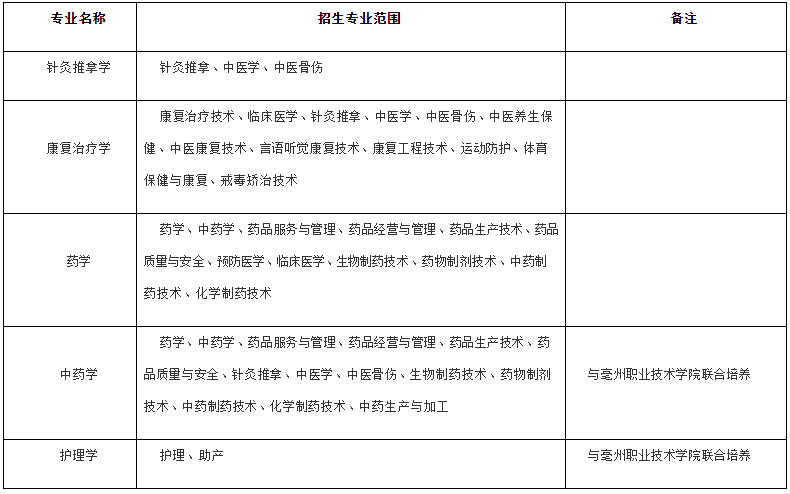 招生专业及招生范围