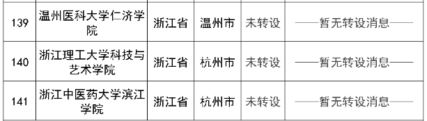 未完成轉設的141所獨立院校名單