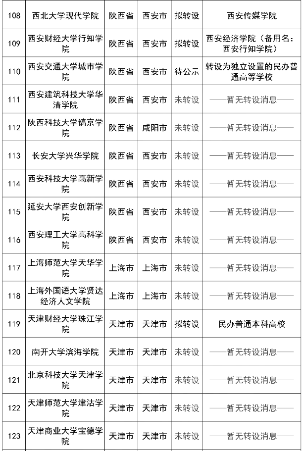 未完成轉(zhuǎn)設(shè)的141所獨(dú)立院校名單