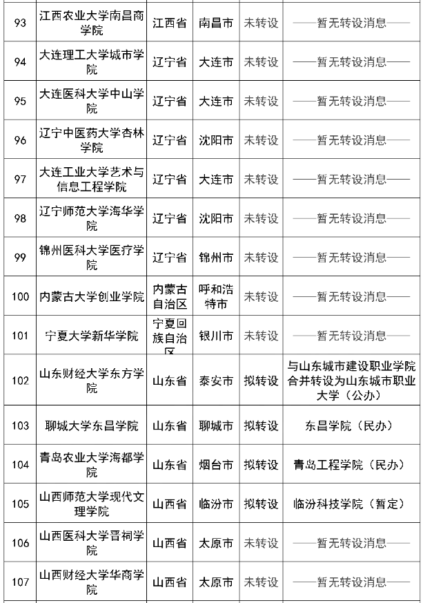 未完成轉設的141所獨立院校名單