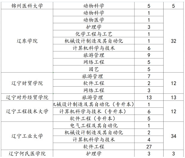 我校2022年專升本錄取情況表