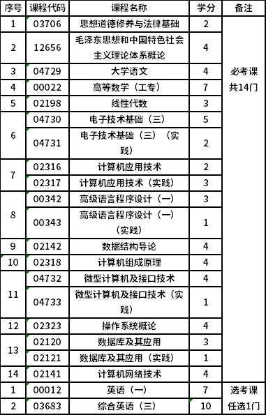 北京邮电大学自考专科计算机及应用（专科）（01A0801）专业考试计划