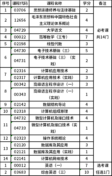 北京郵電大學(xué)自考?？朴?jì)算機(jī)及應(yīng)用（專科）（01A0801）專業(yè)考試計(jì)劃