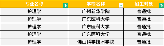 2022年廣東專升本護(hù)理學(xué)專業(yè)招生學(xué)校