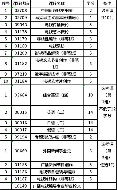 中国传媒大学自考本科广播电视编导（独立本科段）（01B0508）专业考试计划