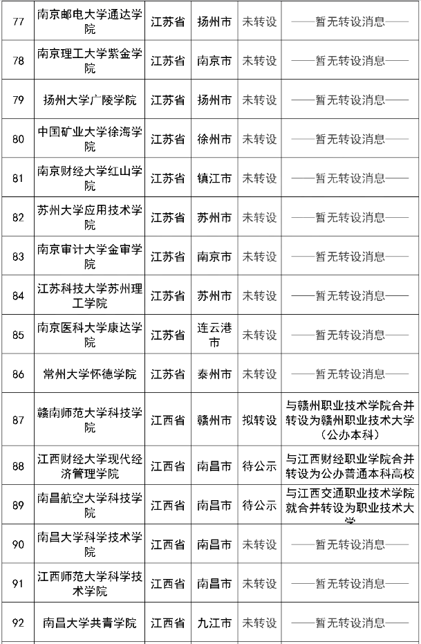 未完成轉設的141所獨立院校名單