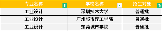 2022年广东专升本工业设计专业招生学校