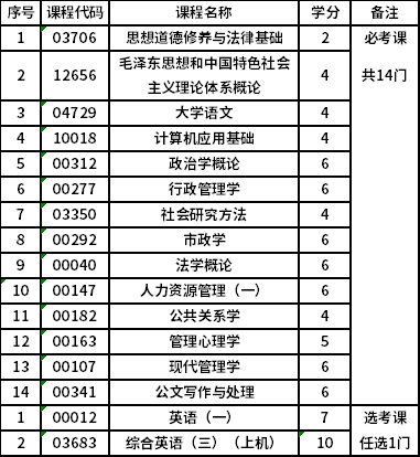 北京理工大学自考专科行政管理（专科）（01A0302）专业考试计划