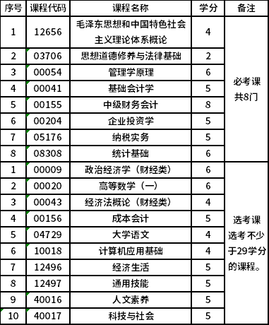 北京理工大学自考专科财务管理（专科）（01A0001）专业考试计划