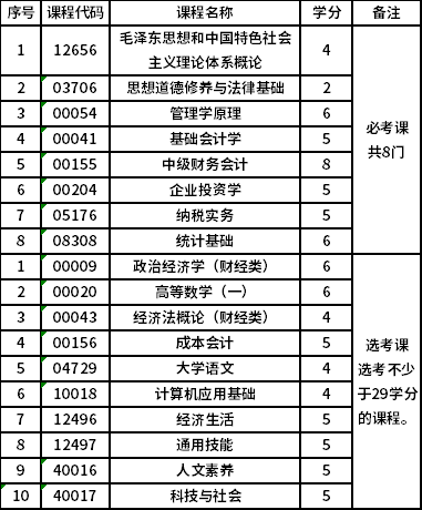 北京理工大學(xué)自考?？曝?cái)務(wù)管理（專科）（01A0001）專業(yè)考試計(jì)劃