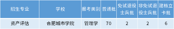 安徽專升本資產(chǎn)評(píng)估專業(yè)招生學(xué)校