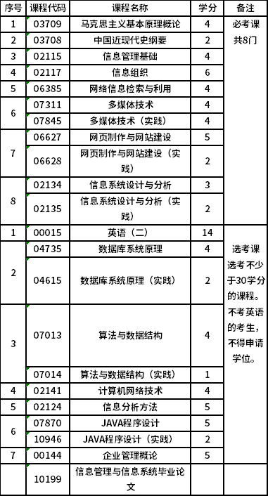 北京理工大学自考本科信息管理与信息系统（专升本）（01B0004）专业考试计划