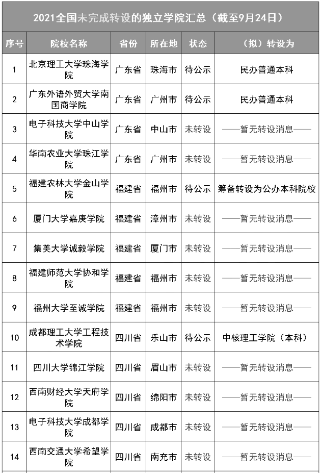 未完成轉(zhuǎn)設(shè)的141所獨立院校名單