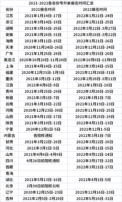 2021-2022各省份專升本報(bào)名時(shí)間匯總