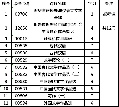 中國傳媒大學自考專科漢語言文學（基礎(chǔ)科）（?？疲ㄍ？歼^渡）（01C0501）專業(yè)考試計劃