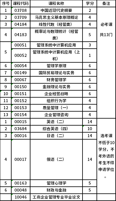 北京理工大学自考本科工商企业管理（独立本科段）（01B0201）专业考试计划