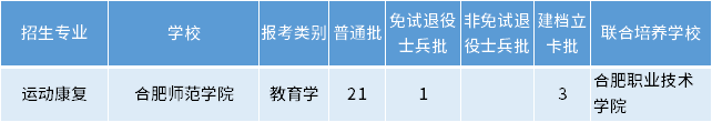 安徽專升本運動康復(fù)專業(yè)招生學(xué)校