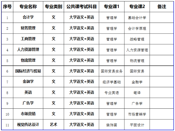 招生專業(yè)考試科目