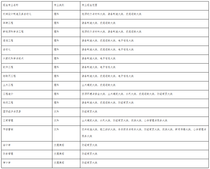 擬招生專(zhuān)業(yè)及招生范圍